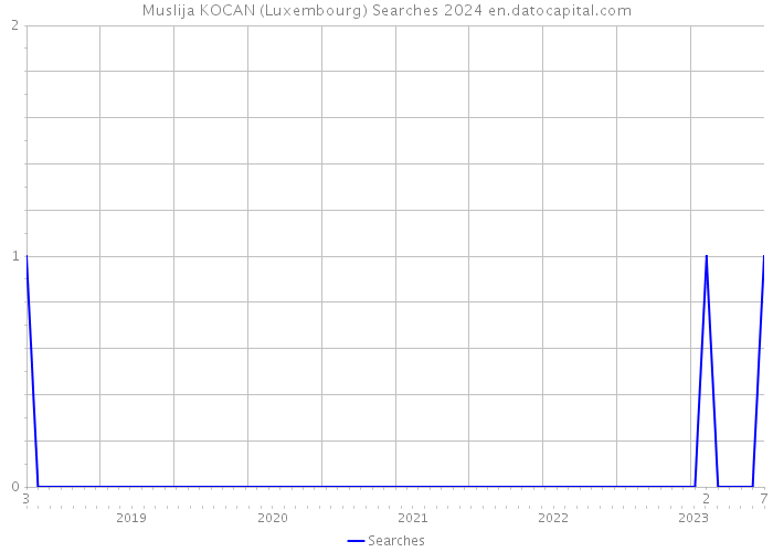 Muslija KOCAN (Luxembourg) Searches 2024 