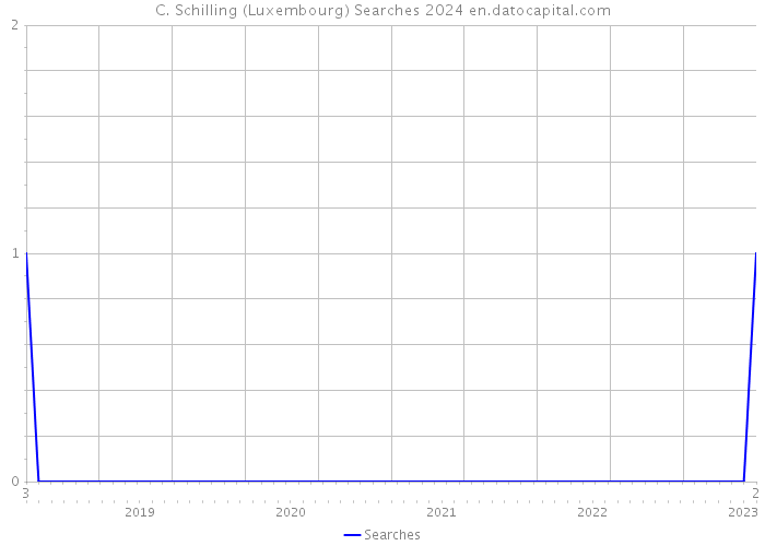 C. Schilling (Luxembourg) Searches 2024 