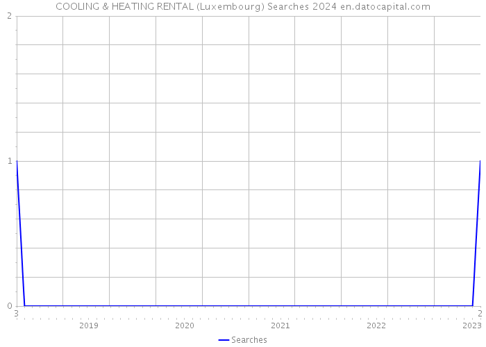 COOLING & HEATING RENTAL (Luxembourg) Searches 2024 