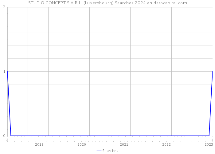 STUDIO CONCEPT S.A R.L. (Luxembourg) Searches 2024 
