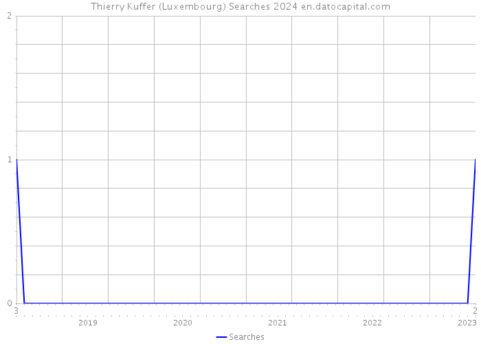 Thierry Kuffer (Luxembourg) Searches 2024 
