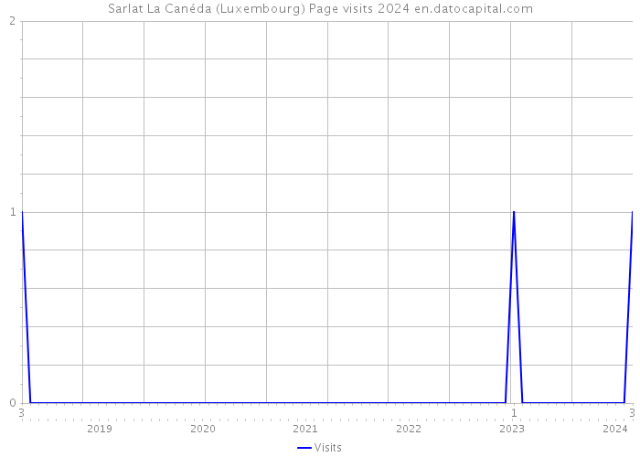 Sarlat La Canéda (Luxembourg) Page visits 2024 