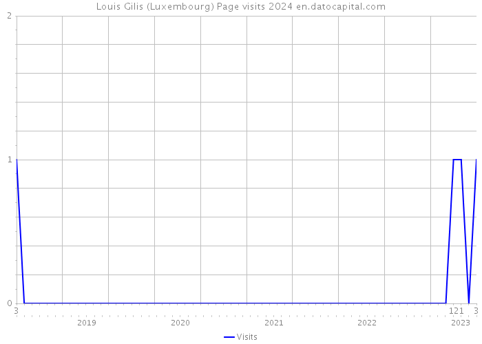 Louis Gilis (Luxembourg) Page visits 2024 