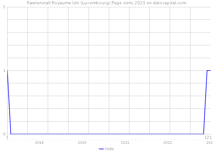 Rawtenstall Royaume Uni (Luxembourg) Page visits 2023 