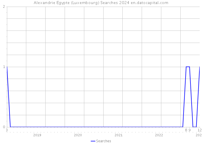 Alexandrie Egypte (Luxembourg) Searches 2024 