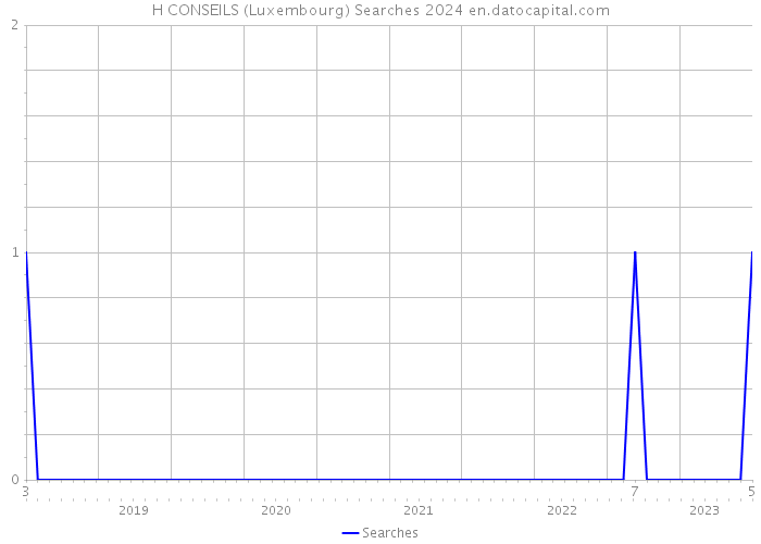 H CONSEILS (Luxembourg) Searches 2024 