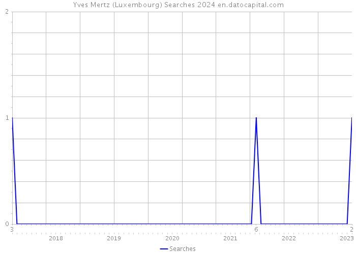 Yves Mertz (Luxembourg) Searches 2024 