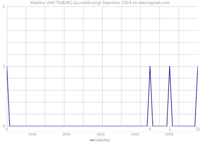 Martine VAN TILBURG (Luxembourg) Searches 2024 