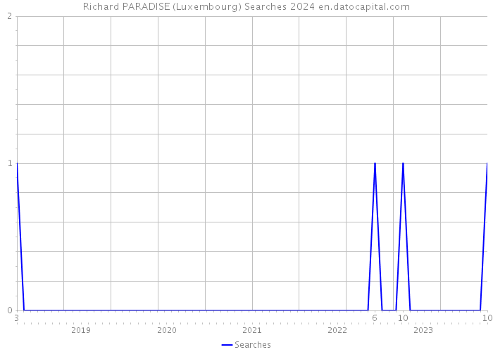 Richard PARADISE (Luxembourg) Searches 2024 