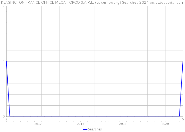 KENSINGTON FRANCE OFFICE MEGA TOPCO S.A R.L. (Luxembourg) Searches 2024 