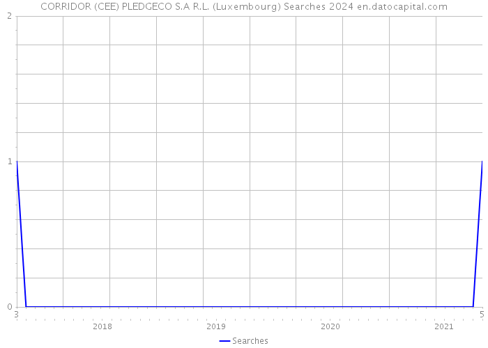 CORRIDOR (CEE) PLEDGECO S.A R.L. (Luxembourg) Searches 2024 