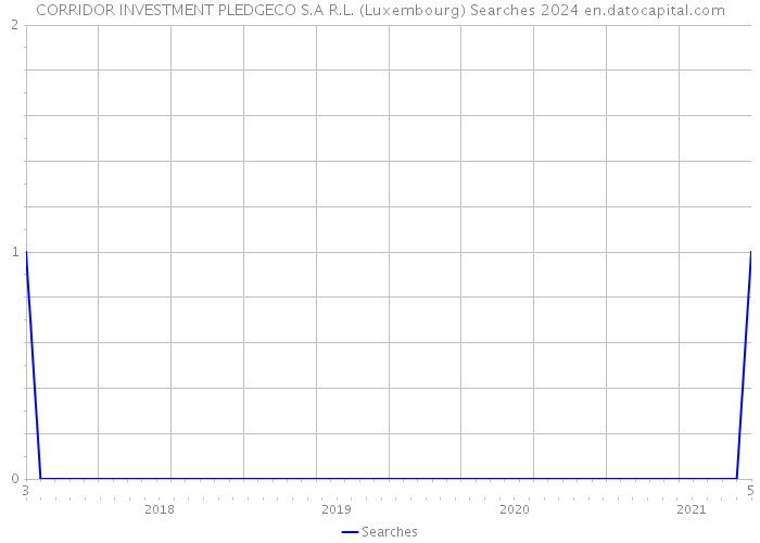 CORRIDOR INVESTMENT PLEDGECO S.A R.L. (Luxembourg) Searches 2024 