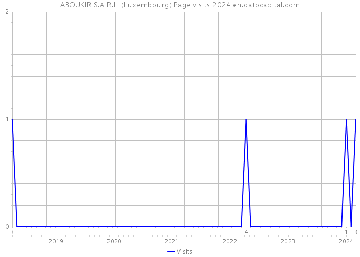 ABOUKIR S.A R.L. (Luxembourg) Page visits 2024 