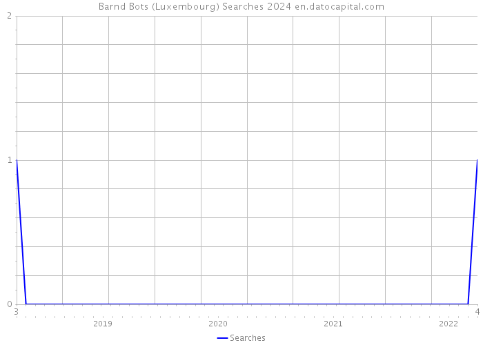 Barnd Bots (Luxembourg) Searches 2024 