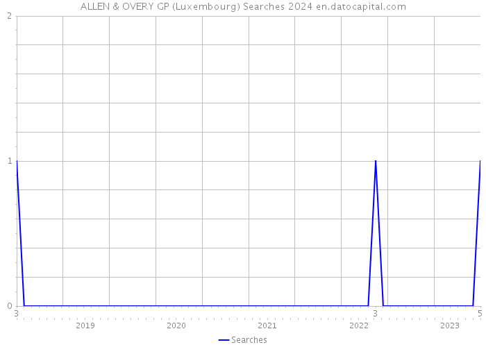 ALLEN & OVERY GP (Luxembourg) Searches 2024 