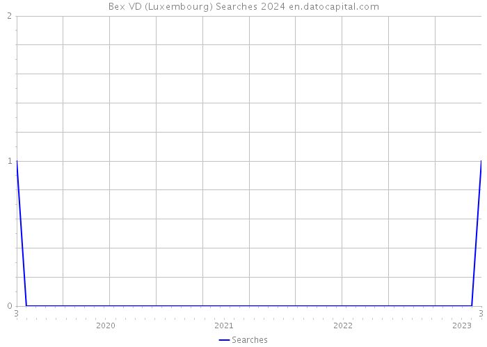 Bex VD (Luxembourg) Searches 2024 