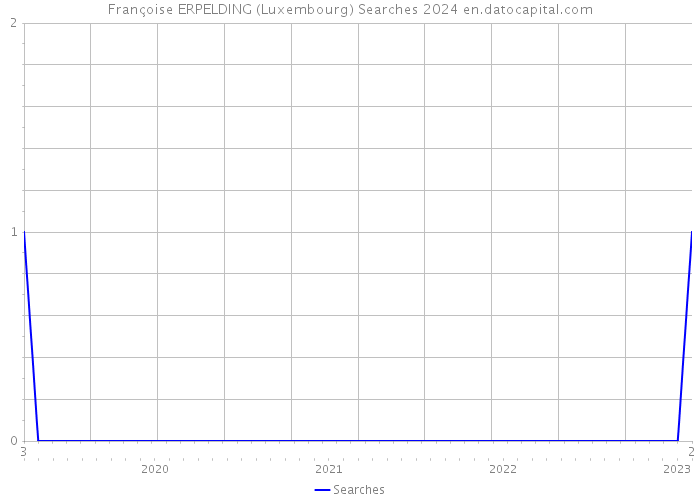 Françoise ERPELDING (Luxembourg) Searches 2024 