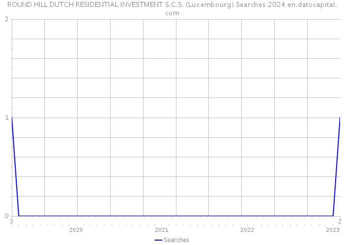 ROUND HILL DUTCH RESIDENTIAL INVESTMENT S.C.S. (Luxembourg) Searches 2024 