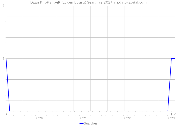 Daan Knottenbelt (Luxembourg) Searches 2024 