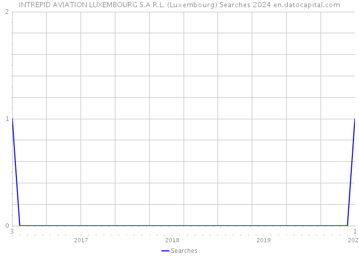 INTREPID AVIATION LUXEMBOURG S.A R.L. (Luxembourg) Searches 2024 