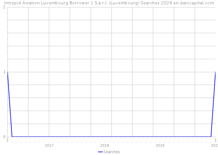 Intrepid Aviation Luxembourg Borrower 1 S.à r.l. (Luxembourg) Searches 2024 