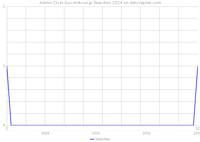 Adelin Cloet (Luxembourg) Searches 2024 