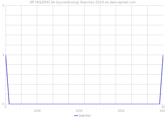 SIF HOLDING SA (Luxembourg) Searches 2024 