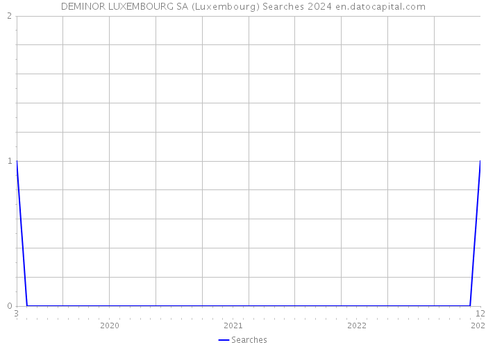 DEMINOR LUXEMBOURG SA (Luxembourg) Searches 2024 