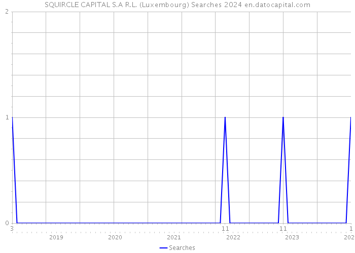 SQUIRCLE CAPITAL S.A R.L. (Luxembourg) Searches 2024 