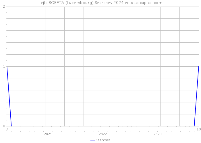 Lejla BOBETA (Luxembourg) Searches 2024 