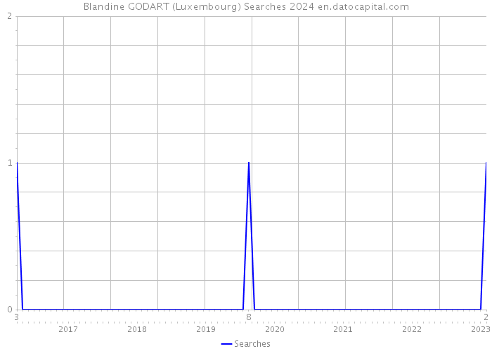 Blandine GODART (Luxembourg) Searches 2024 