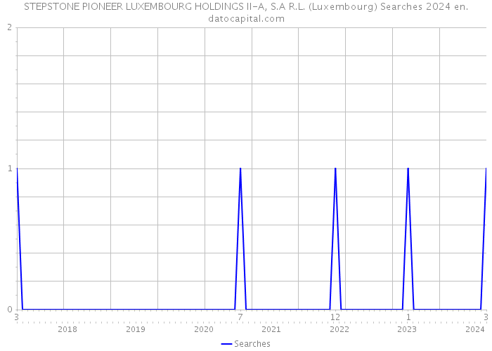 STEPSTONE PIONEER LUXEMBOURG HOLDINGS II-A, S.A R.L. (Luxembourg) Searches 2024 