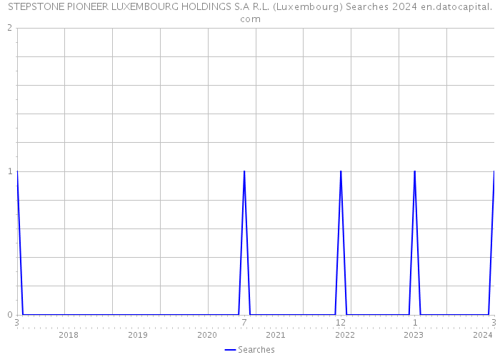 STEPSTONE PIONEER LUXEMBOURG HOLDINGS S.A R.L. (Luxembourg) Searches 2024 
