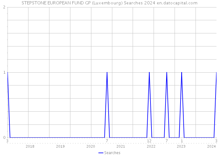 STEPSTONE EUROPEAN FUND GP (Luxembourg) Searches 2024 