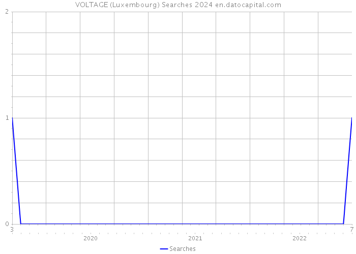 VOLTAGE (Luxembourg) Searches 2024 