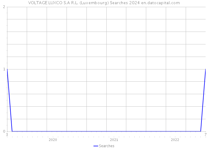 VOLTAGE LUXCO S.A R.L. (Luxembourg) Searches 2024 