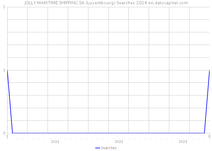 JOLLY MARITIME SHIPPING SA (Luxembourg) Searches 2024 