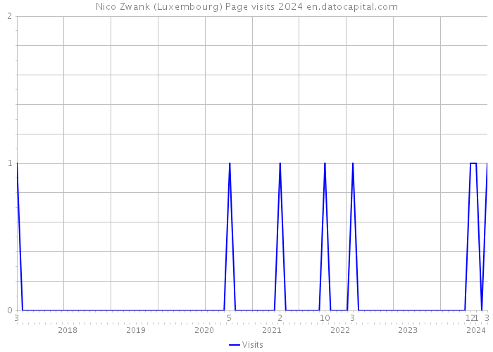 Nico Zwank (Luxembourg) Page visits 2024 