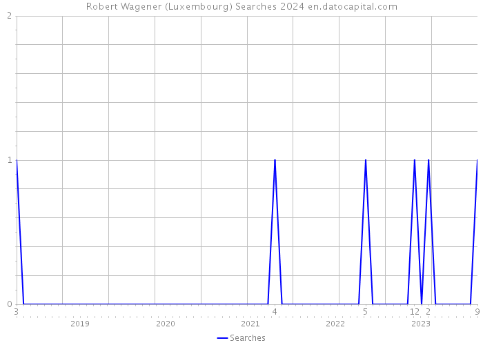 Robert Wagener (Luxembourg) Searches 2024 