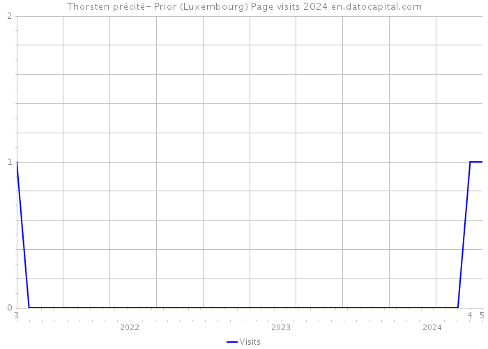 Thorsten précité- Prior (Luxembourg) Page visits 2024 