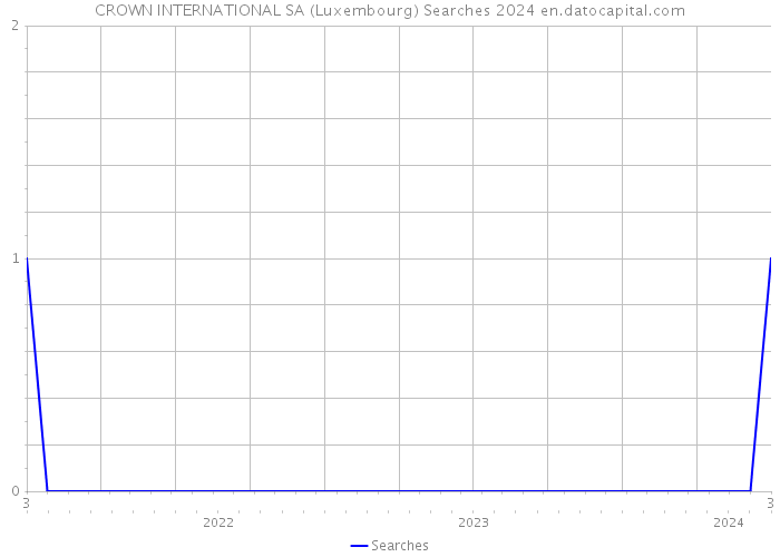 CROWN INTERNATIONAL SA (Luxembourg) Searches 2024 