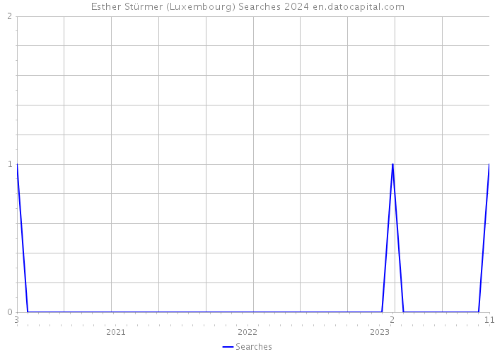 Esther Stürmer (Luxembourg) Searches 2024 