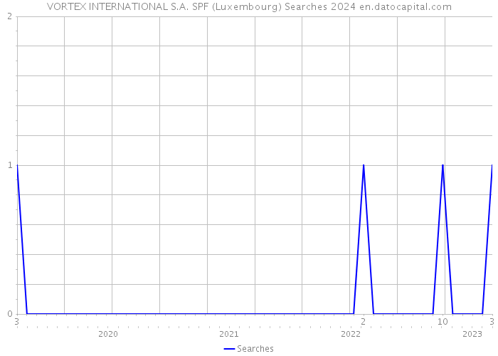 VORTEX INTERNATIONAL S.A. SPF (Luxembourg) Searches 2024 