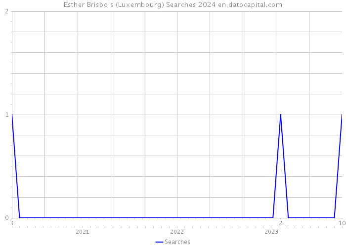 Esther Brisbois (Luxembourg) Searches 2024 