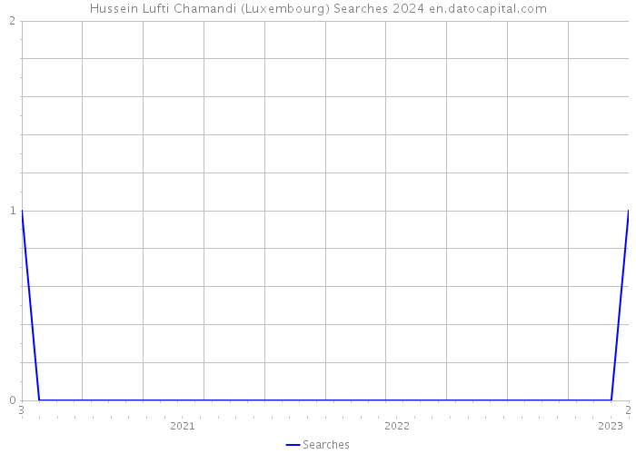 Hussein Lufti Chamandi (Luxembourg) Searches 2024 
