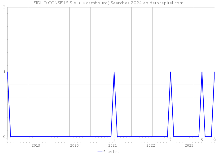 FIDUO CONSEILS S.A. (Luxembourg) Searches 2024 