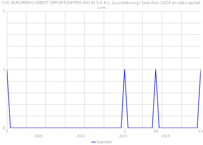 CVC EUROPEAN CREDIT OPPORTUNITIES (NO.8) S.A R.L. (Luxembourg) Searches 2024 
