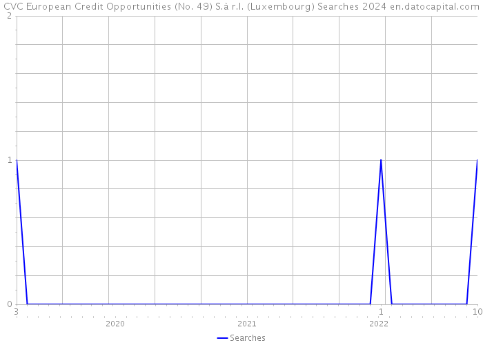 CVC European Credit Opportunities (No. 49) S.à r.l. (Luxembourg) Searches 2024 