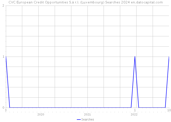 CVC European Credit Opportunities S.à r.l. (Luxembourg) Searches 2024 