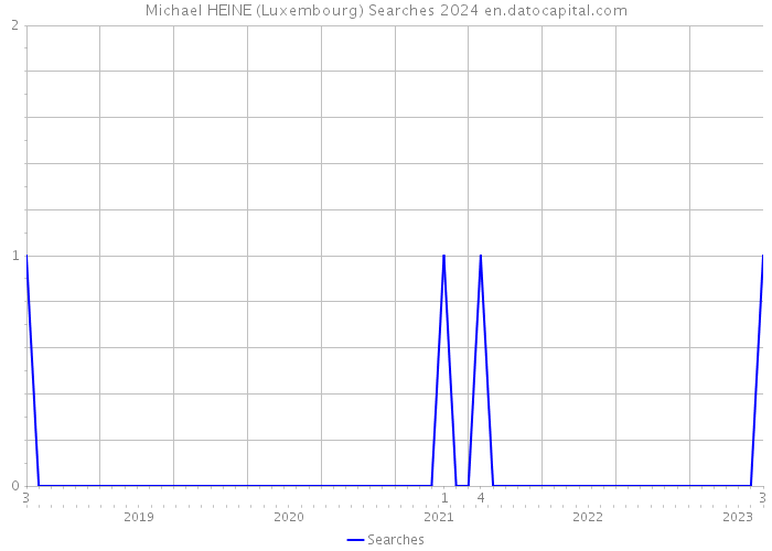 Michael HEINE (Luxembourg) Searches 2024 